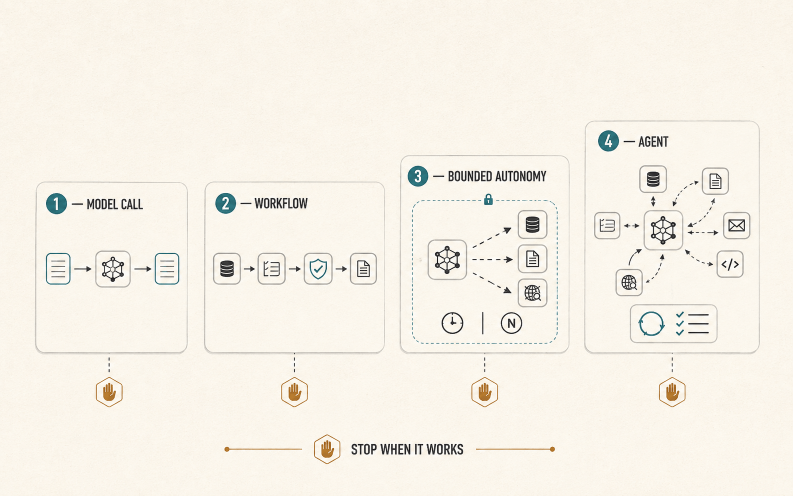 A four-level decision ladder moving from one model call to a workflow, bounded autonomy, and a full AI agent