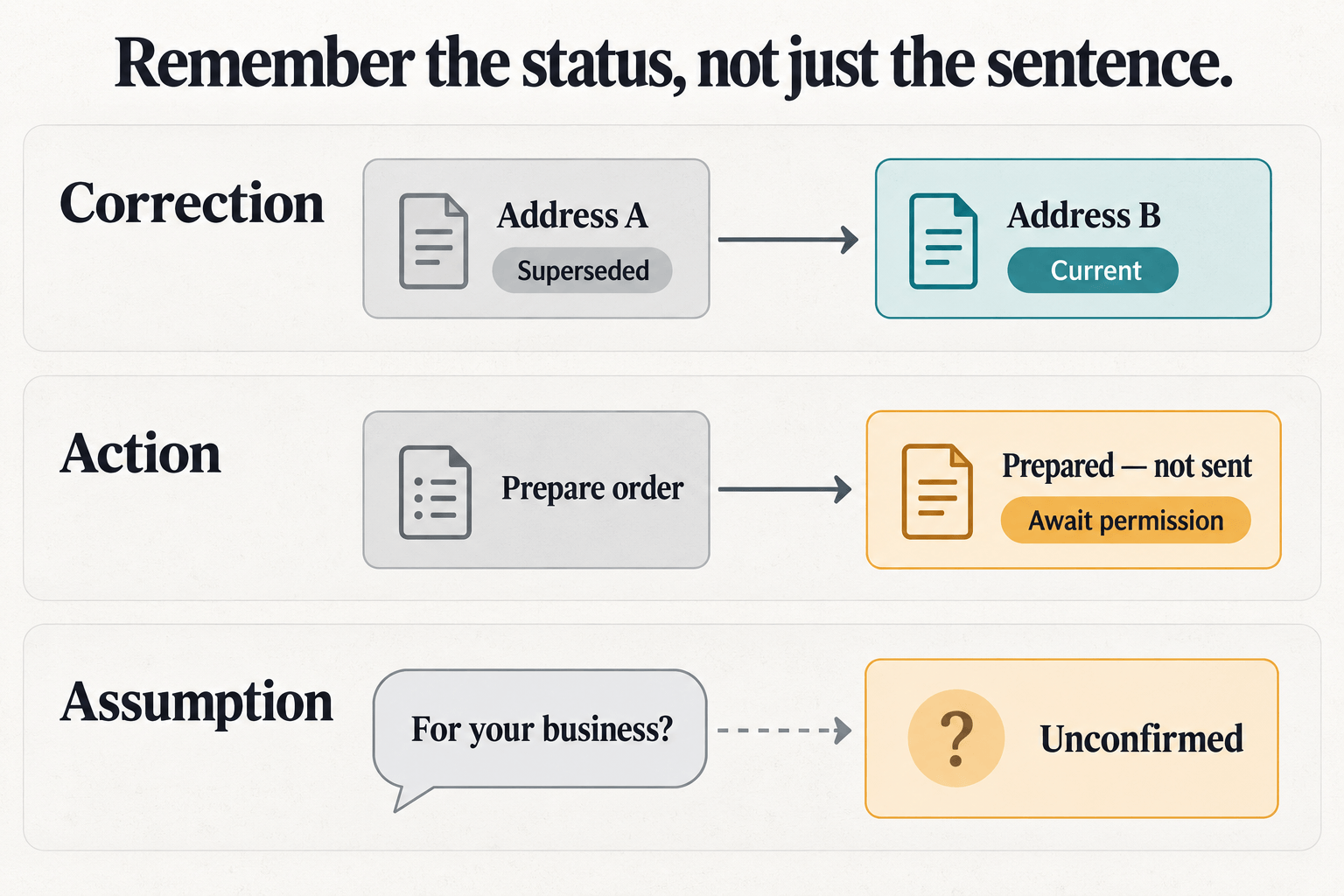 Corrections, action constraints, and assumptions require different conversation states