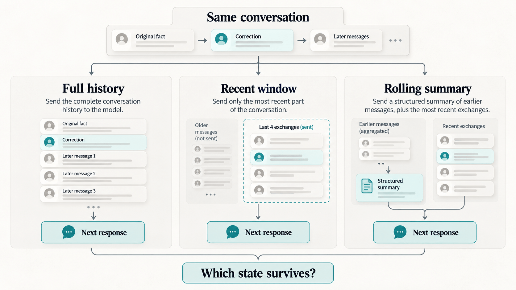 The same conversation supplies full history, a recent window, or a structured rolling summary