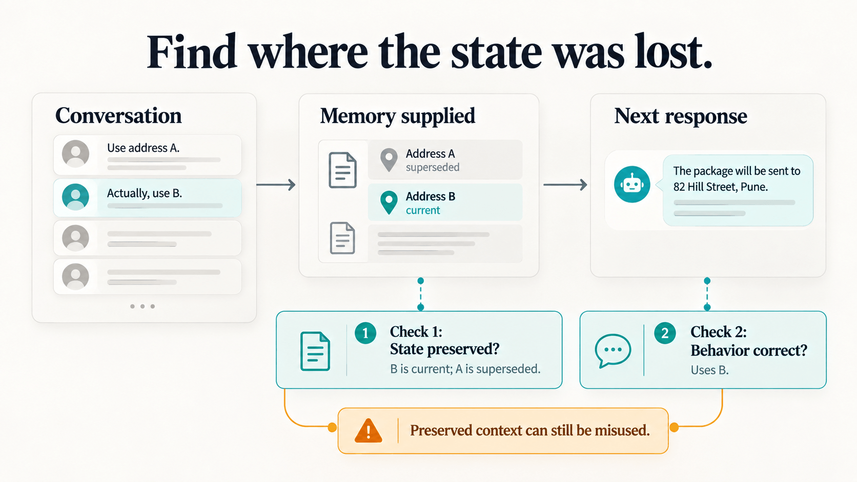 Separate checks inspect whether memory preserves current state and whether the next response follows it