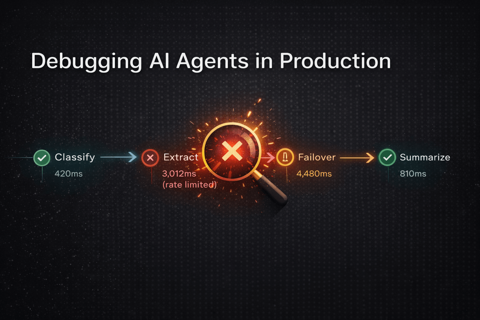 AI Agent 生产环境调试 — 时间线展示多步骤 Agent 链条在哪里无声断裂