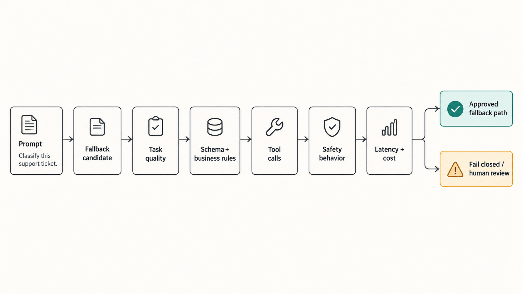 A fallback candidate passes through quality, schema, tool, safety, latency, and cost checks before approval