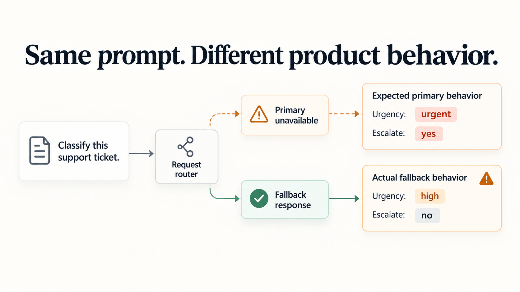 LLM Failover in Production: Same Prompt, Different Model, Different Product