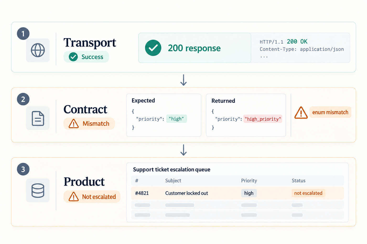 A response can be transport-successful while failing its contract or product outcome