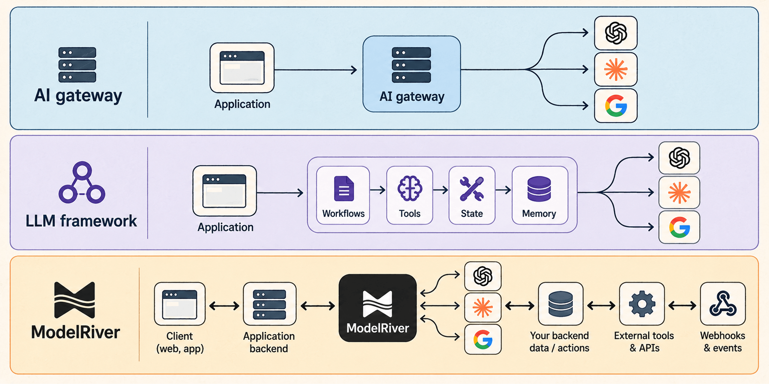 AI request lifecycle from client submission through backend processing and real-time result delivery
