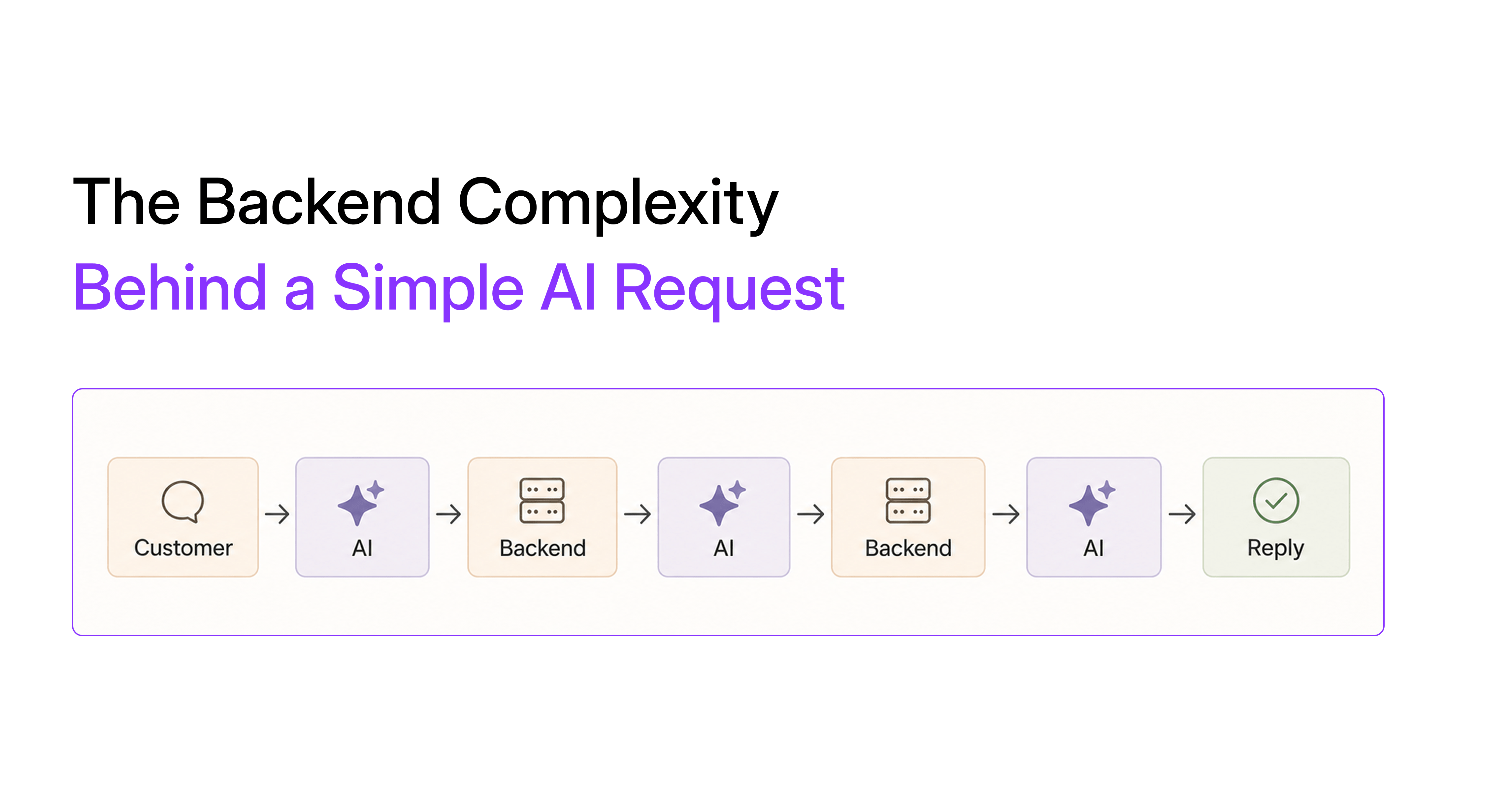 The Backend Complexity Behind a Simple AI Request