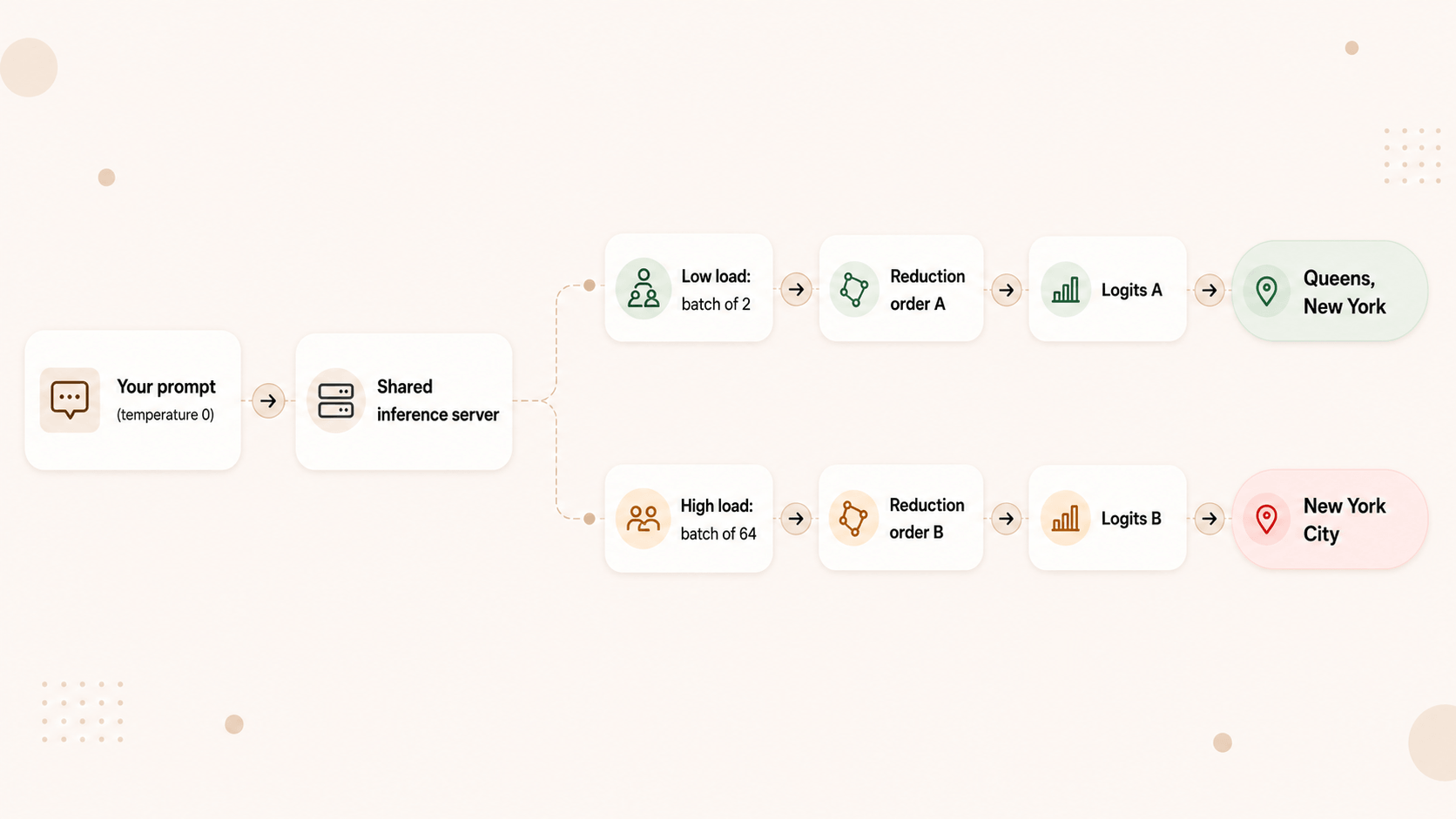 The same prompt at temperature zero hits a shared inference server; under low load it lands in a small batch and under high load in a large batch, producing different reduction orders, different logits, and ultimately a different next token