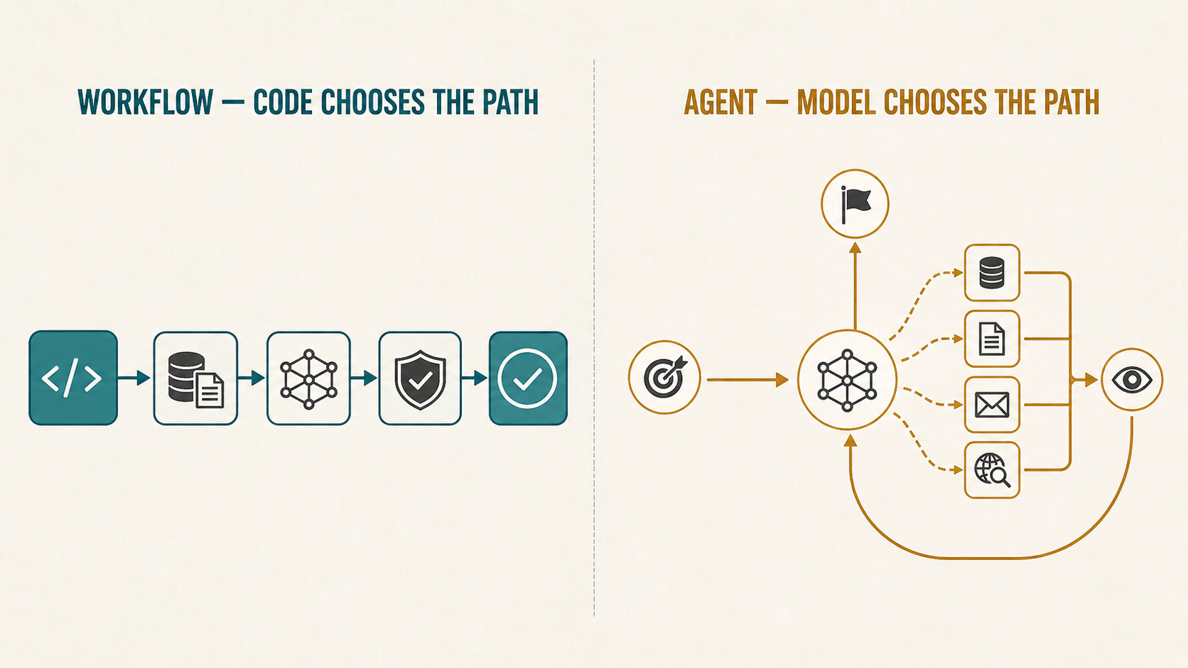 A side-by-side comparison of an application-controlled AI workflow and an agent-controlled loop